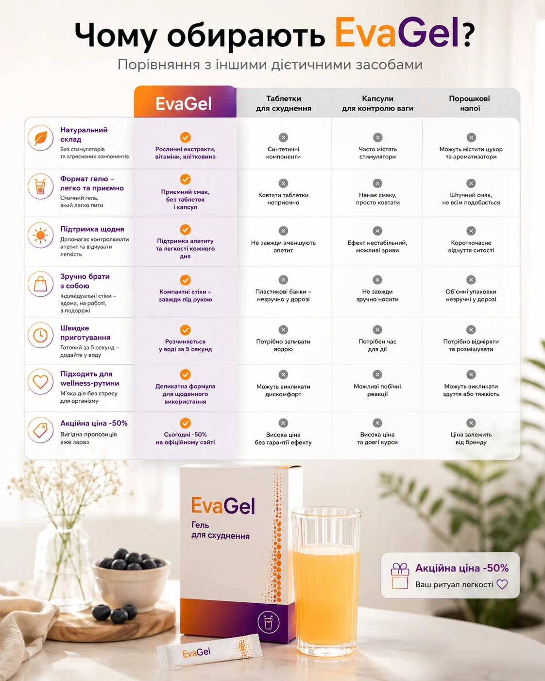 Переваги EvaGel